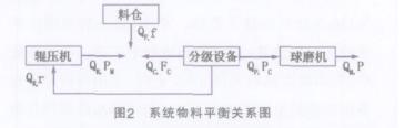 一个连续粉磨系统来说,物料流处于动态平衡时的工作状态为稳定状态;本