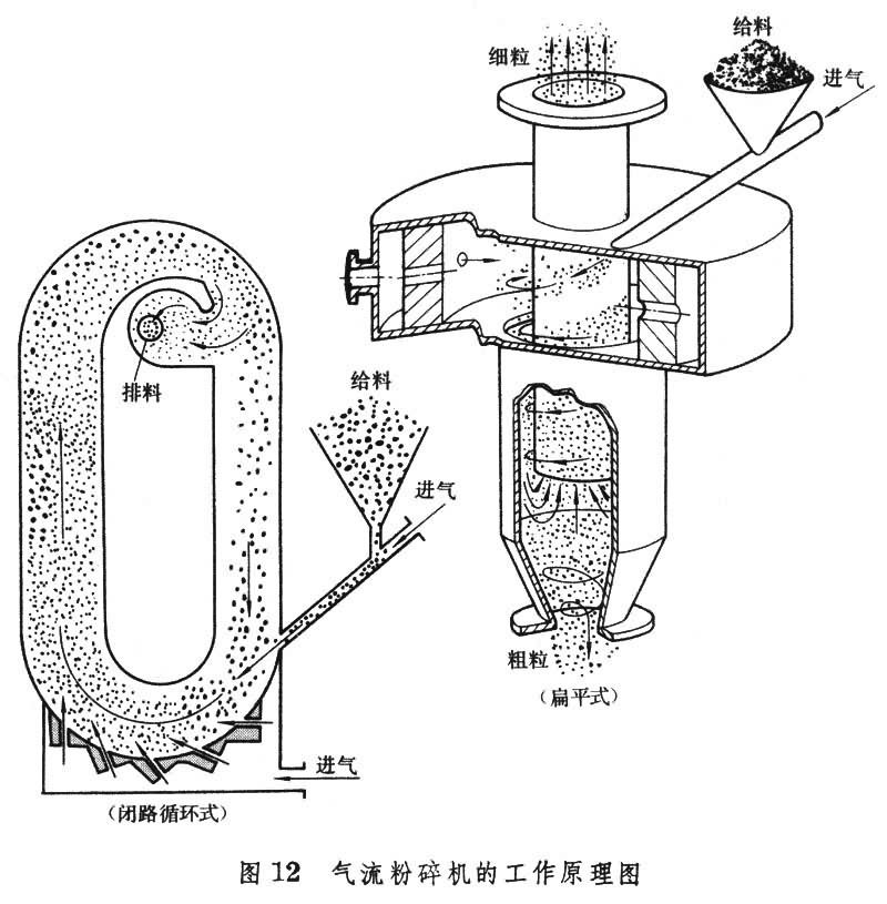 气流粉碎分级机