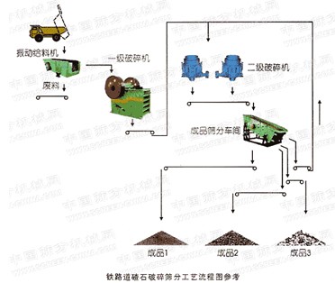 矿石的破碎筛分工艺